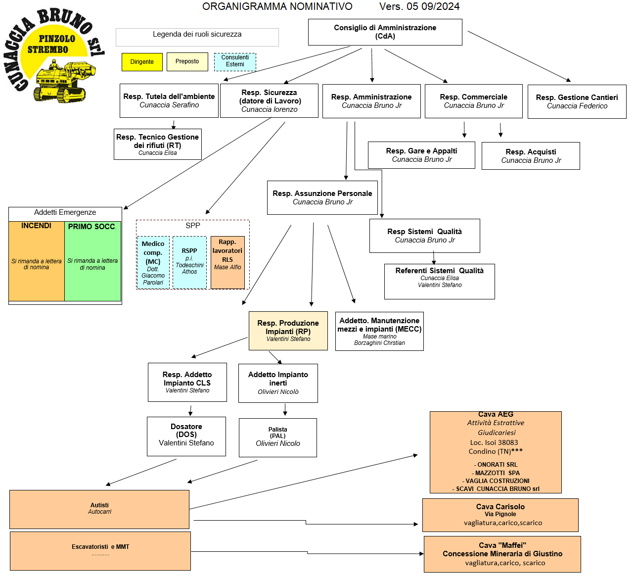 organigramma